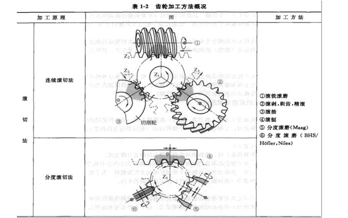 減速機輪齒加工原理和方法之：滾切法概況