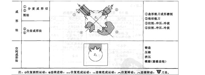 減速機輪齒加工原理和方法之：滾切法概況