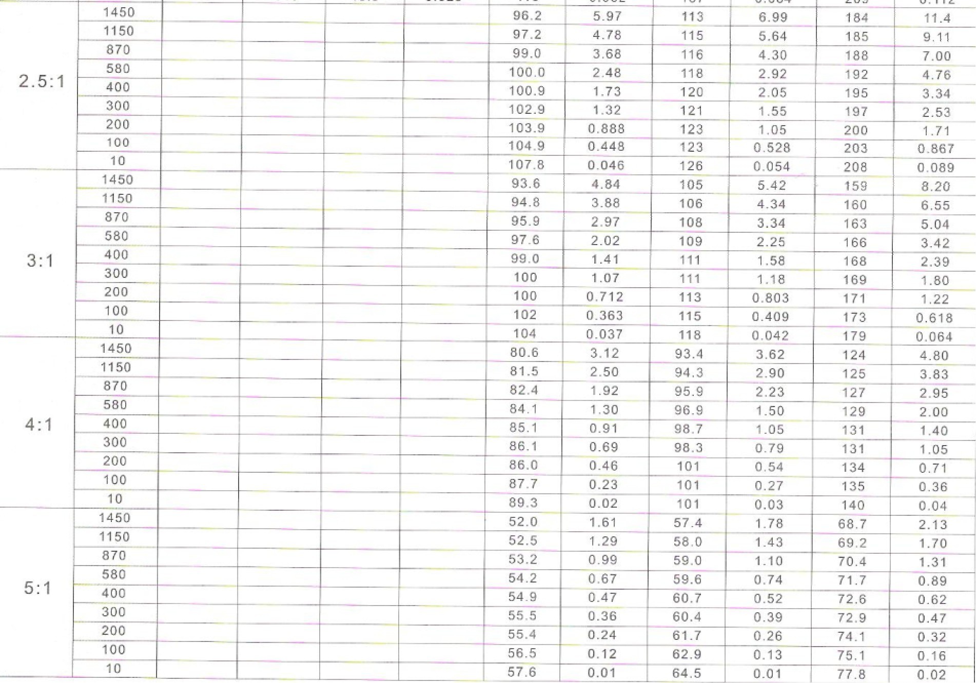 齒輪箱傳動(dòng)能力表