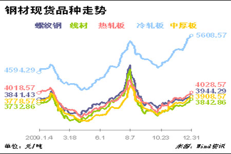 鋼材價格走趨圖