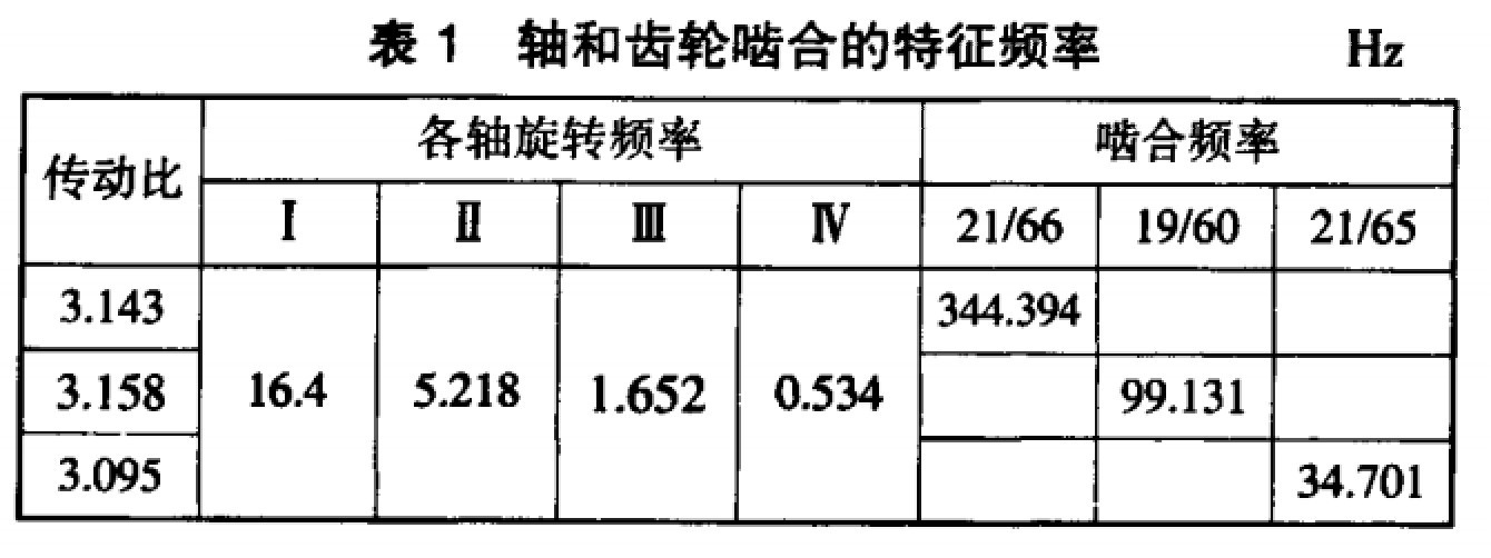 齒輪減速機參數圖