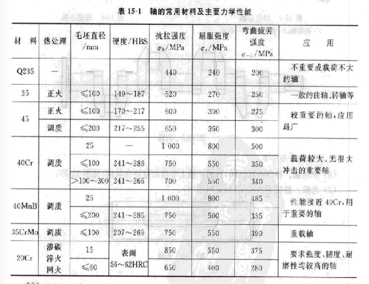 齒輪減速機(jī)軸相關(guān)材料