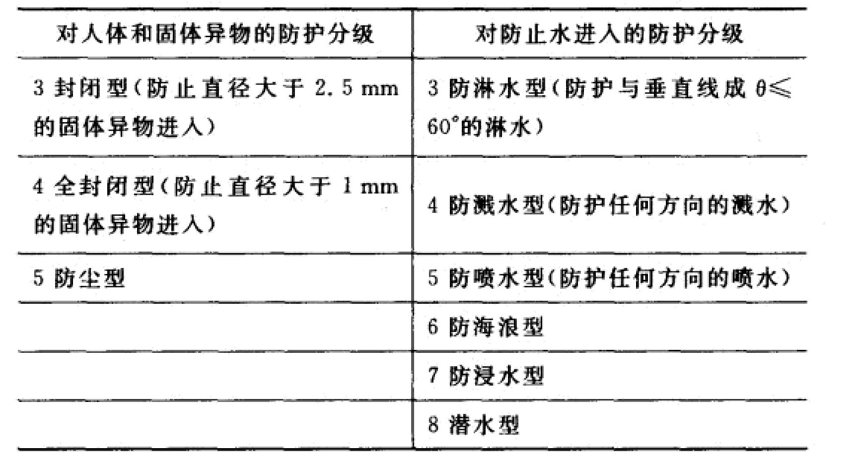 電機(jī)外殼防護(hù)等級(jí)